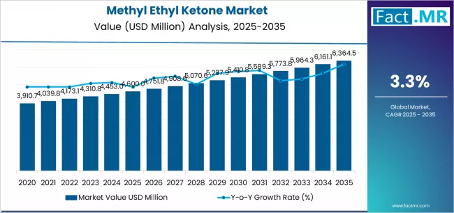 Methyl Ethyl Ketone Market   Market Value Analysis